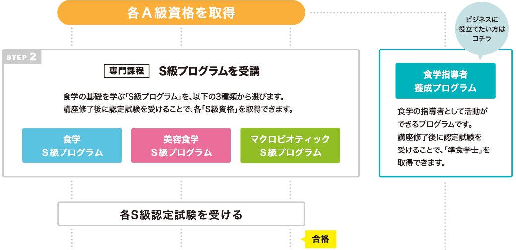 S級プログラム受講