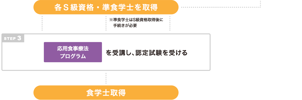 応用食事療法プログラム受講