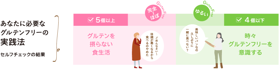 セルフチェックの結果