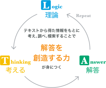 わかりやすい理論と実習に分かれたプログラム