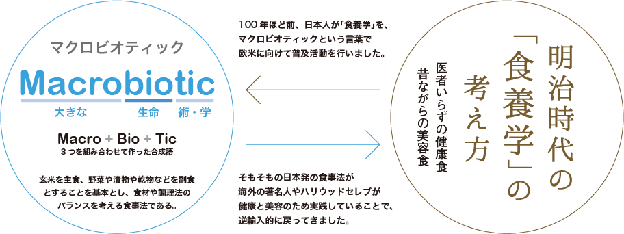 マクロビオティックと養生学