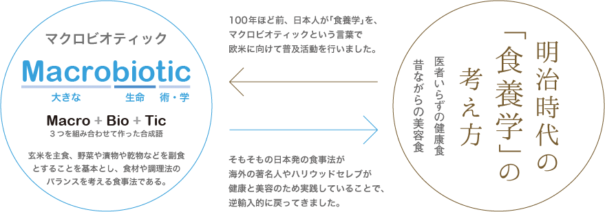 マクロビオティックと養生学